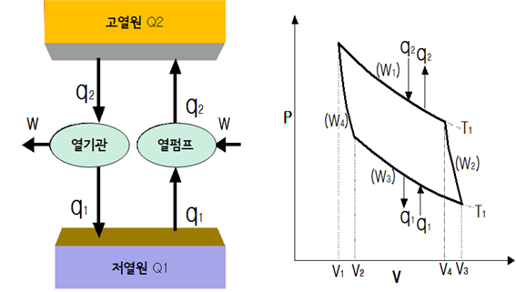 이상적인 열기관과 히트펌프의 원리