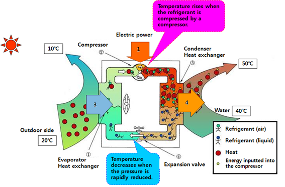 히트펌프 작동원리