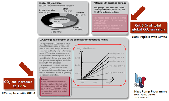 히트펌프에 의한 전체 에너지소비량 절감량 예측 (IEA/HPP, 2008)