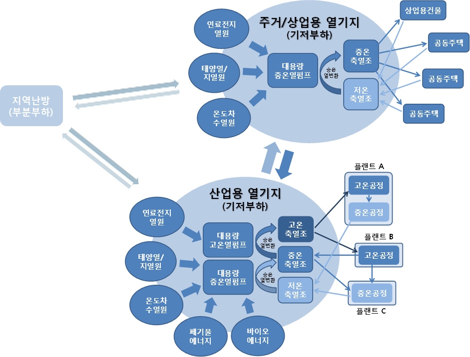 열기지 기반의 열에너지 네트워크 개념도