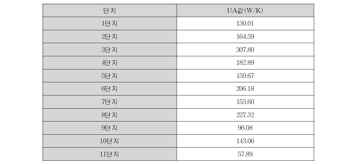 기존시스템의 공동주택에 대한 단지별 총열전달 계수