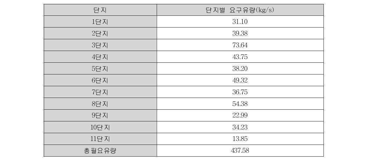 기존시스템의 공동주택에 대한 단지별 필요요구 난방유량