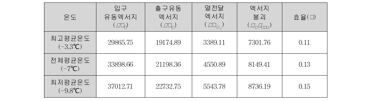 기존시스템의 공동주택에 대한 엑서지 분석