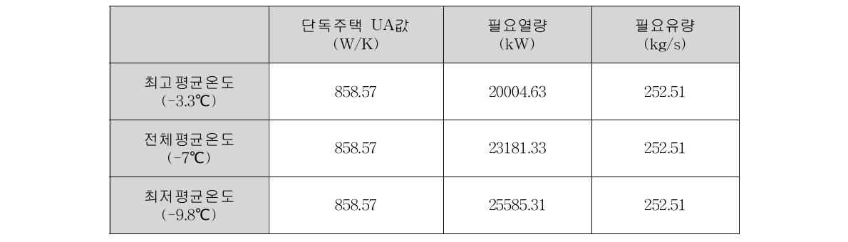 기존시스템의 단독주택에 대한 필요열량 및 유량 분석