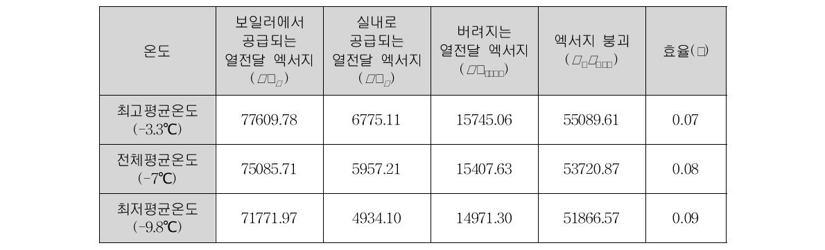 기존시스템의 단독주택에 대한 엑서지 분석