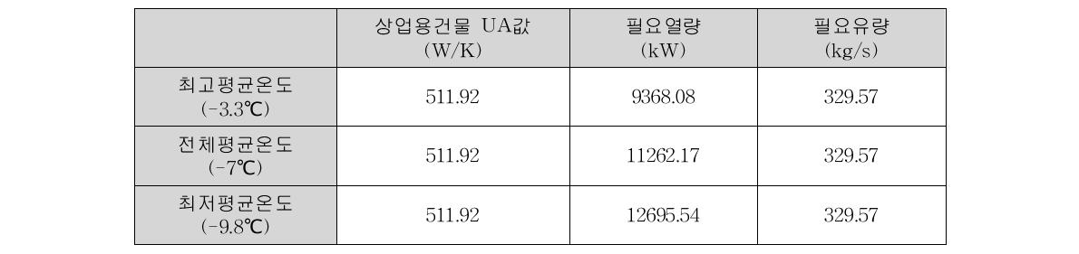 기존시스템의 상업용건물에 대한 필요열량 및 유량 분석