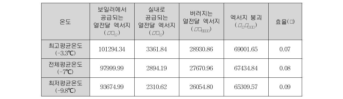 기존시스템의 상업용건물에 대한 엑서지 분석