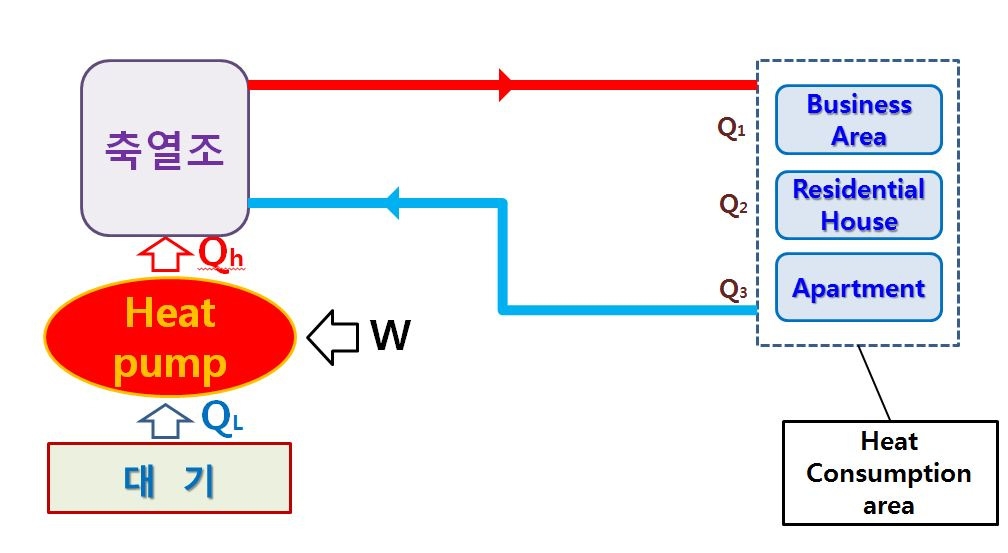열펌프 및 열저장고 개념을 도입한 개선된 시스템 개략도