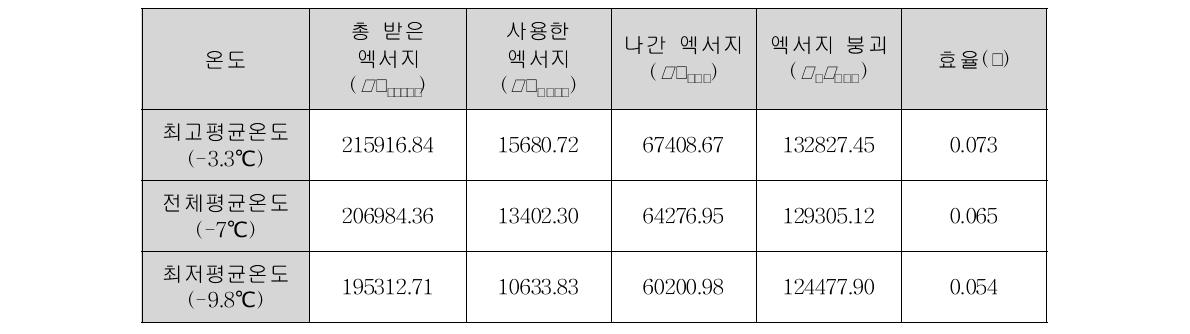 기존시스템 전체에 대한 엑서지 분석