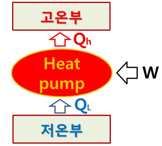 열펌프에서의 열전달 과정