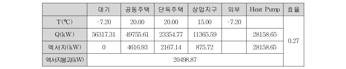 개선된 시스템에서의 엑서지 효율 분석