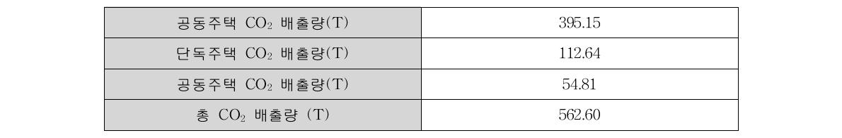 기존시스템의 탄소배출량 결과