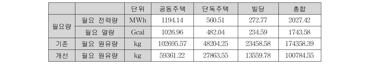 각 시스템에서의 필요 원유량 분석