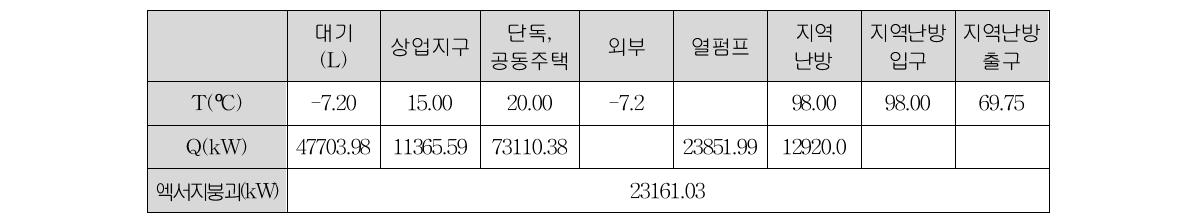 지역난방 활용비율이 25%인 경우 엑서지 분석결과