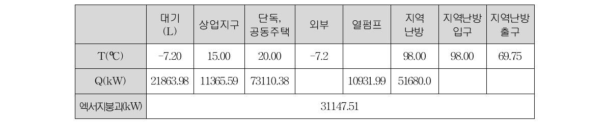 지역난방 활용비율이 100%인 경우 엑서지 분석결과