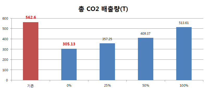 각 시스템에 대한 탄소발생량 분석 결과