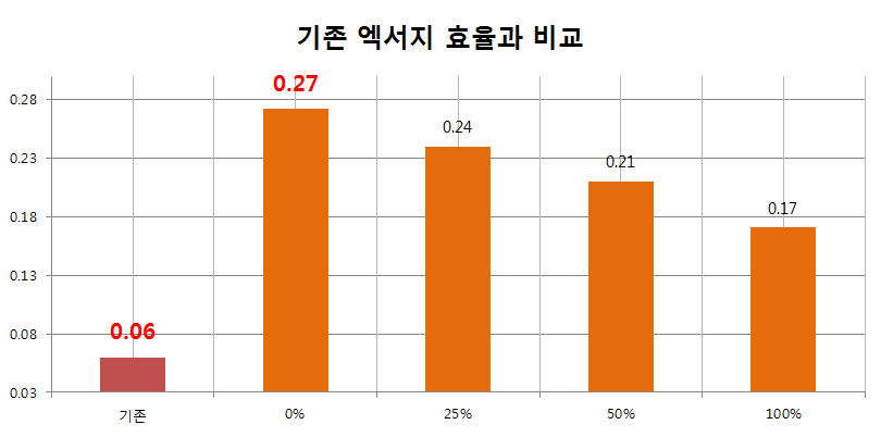 각 시스템에 대한 엑서지 효율 비교