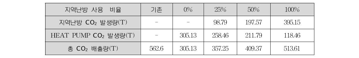 각 시스템에 대한 탄소발생량 분석 결과