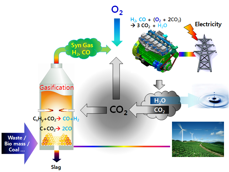 폐기물 열병합 가스화 기술 개념도