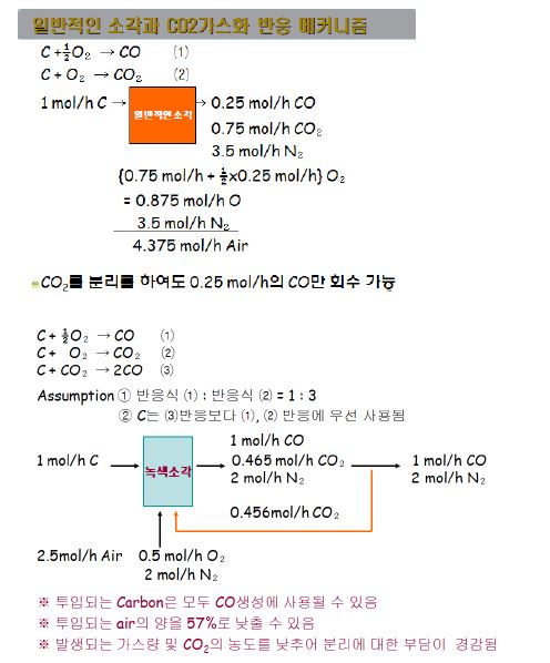 폐기물 열병합 가스화 기술의 Mass Balance