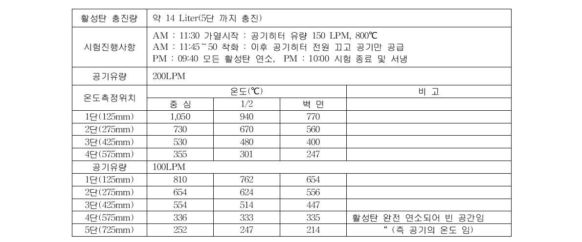 폐기물 열분해/가스화 반응기 실험 결과