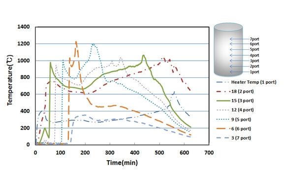 폐기물 열분해/가스화 반응기의 위치별 온도 변화(CO2 10%)
