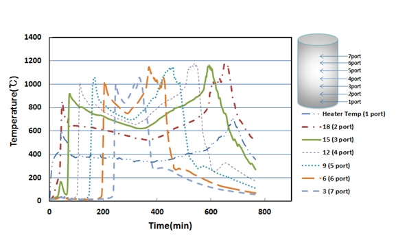 폐기물 열분해/가스화 반응기의 위치별 온도 변화(CO2 20%)