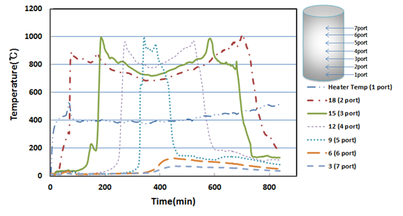 폐기물 열분해/가스화 반응기의 위치별 온도 변화(CO2 30%)