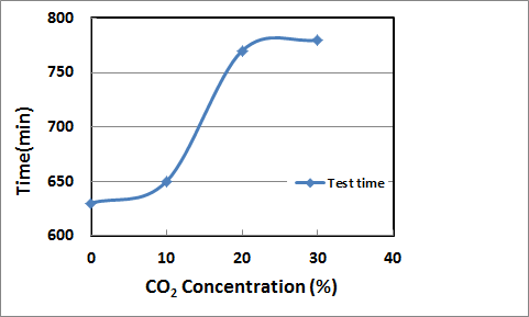 CO2 혼합 비율에 따른 전체 반응 소요시간 변화