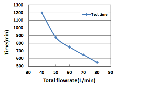 총 유량에 따른 전체 반응 소요시간 변화