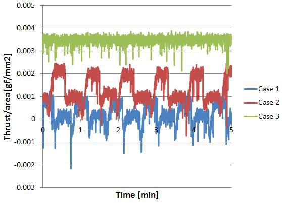 Normalized 된 추력 측정결과