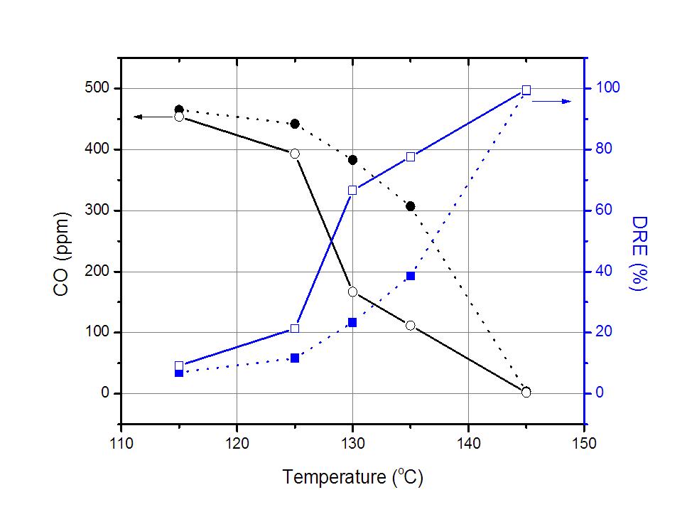 온도별 CO 농도 및 분해율