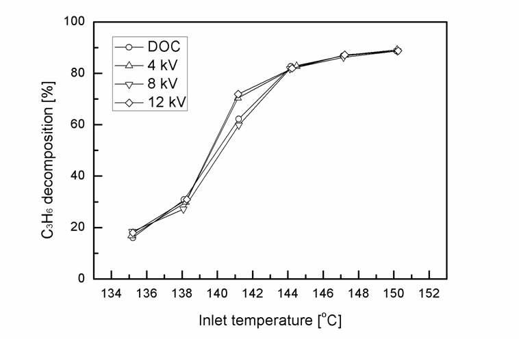 전기장 여부 및 인가전압 조건에 따른 반응기 입구 온도별 C3H6 분해율 변화