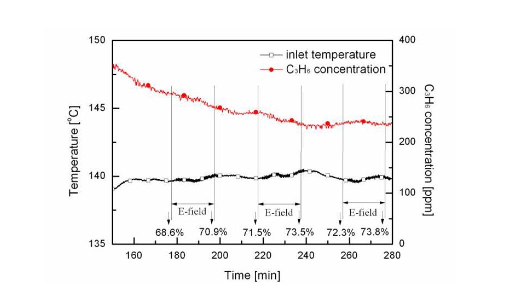 반응기 입구 온도 및 C3H6의 변화 (4 kV & 10 kHz)
