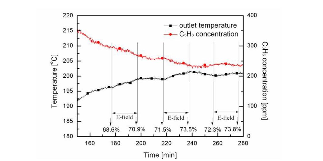 반응기 출구 온도 및 C3H6의 변화 (4 kV & 10 kHz)