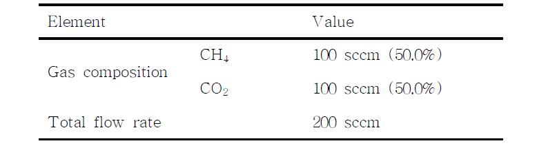Ni/Al2O3 촉매의 성능 확인을 위한 공급 가스 조성