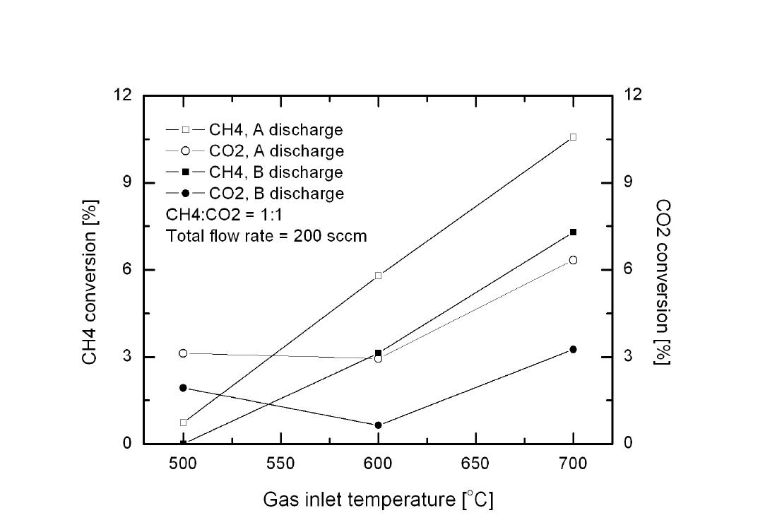 Ni/Al2O3 촉매에 의한 온도별 CH4 및 CO2 전환율