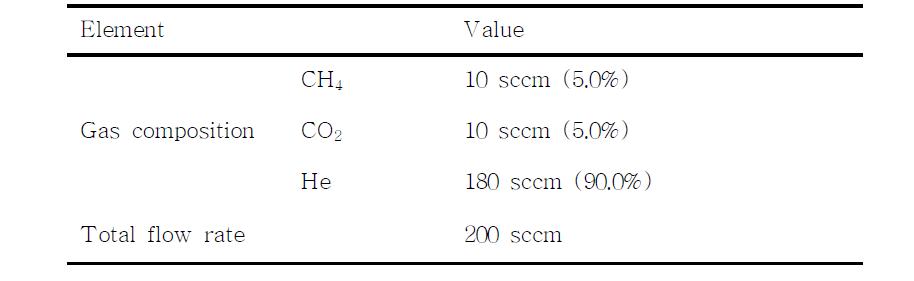플라즈마-촉매 혼합형 CH4 개질 성능 평가를 위한 공급 가스 조성