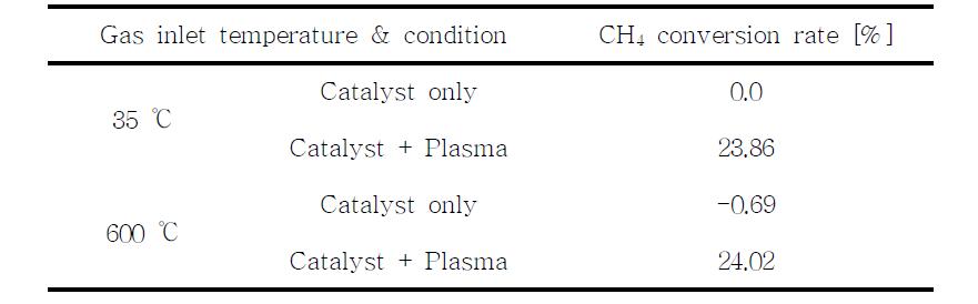 플라즈마-촉매 혼합형 반응기에서의 CH4 전환율 측정 결과