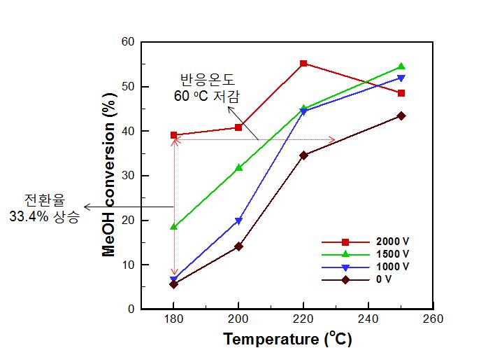반응온도와 방전전압에 따른 메탄올 전환율(F=0.5ml/h, f=50kHz, Sine)