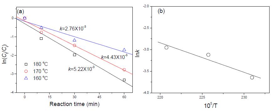 (a) Plots to show the first order kinetics of the PhE dehydration over S-Dg at three different temperatures. The kinetic constants are also shown. (b) Arrhenius plot for the dehydration of PhE with S-Dg.