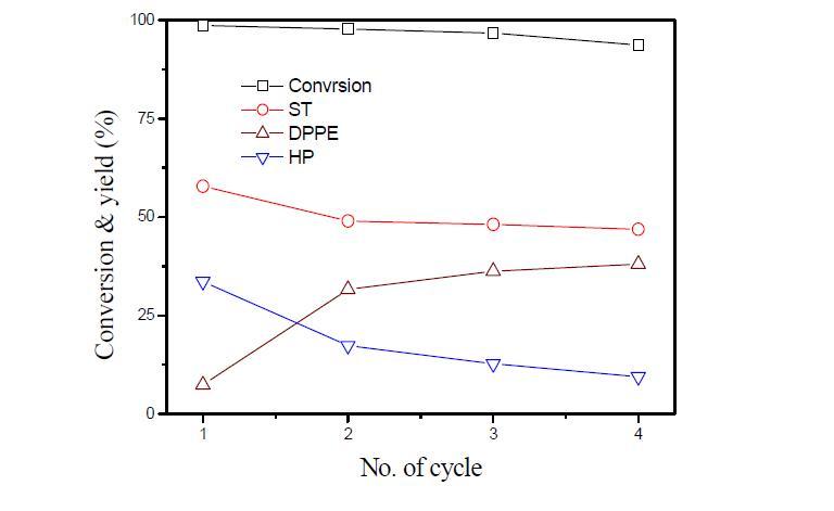 Performance of S-Dg catalyst in PhE dehydration with number of recycles