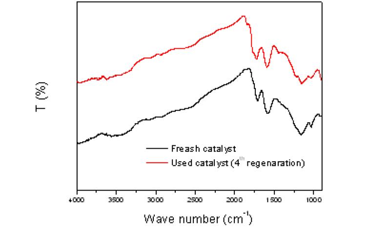 FTIR spectra of fresh S-Dg and purified S-Dg after using four times in PhE dehydration.