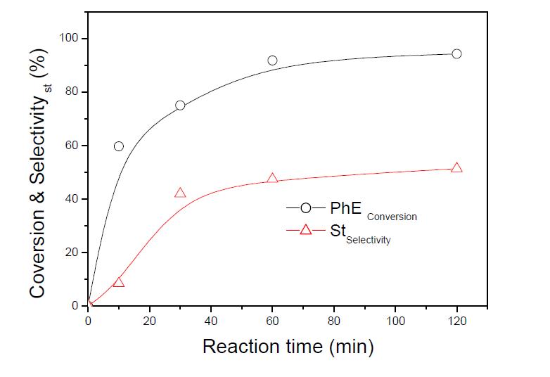 PhE conversion and ST selectivity at various reaction times in the presence of S-activated carbon catalyst.