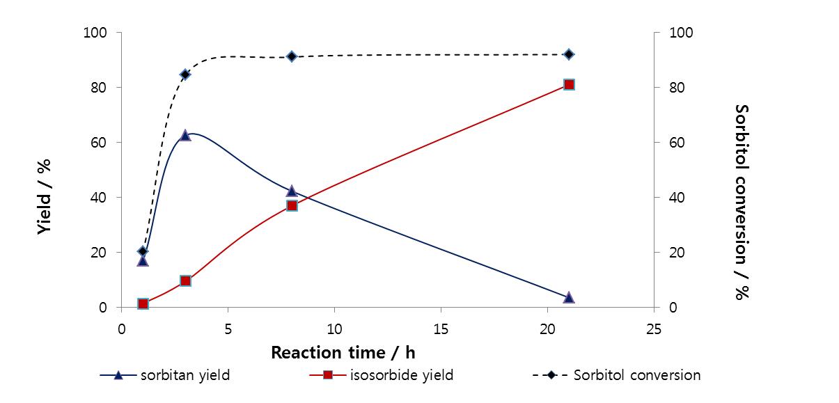 소비톨 사용에 따른 아이소소바이드 수율