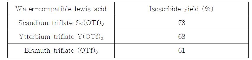 isosorbide 수득율