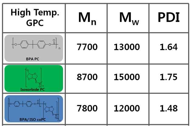 GPC를 통한 PC의 분자량 및 PDI