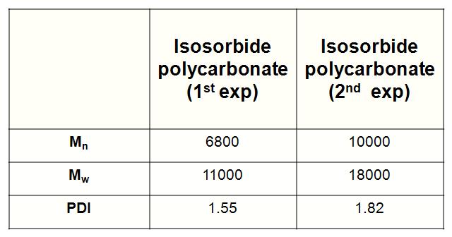 GPC 를 통한 isosorbide PC 의 분자량