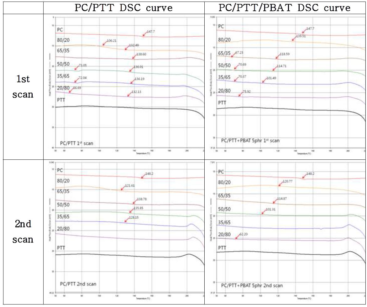 PC/PTT와 PC/PTT/PBAT의 DSC 결과