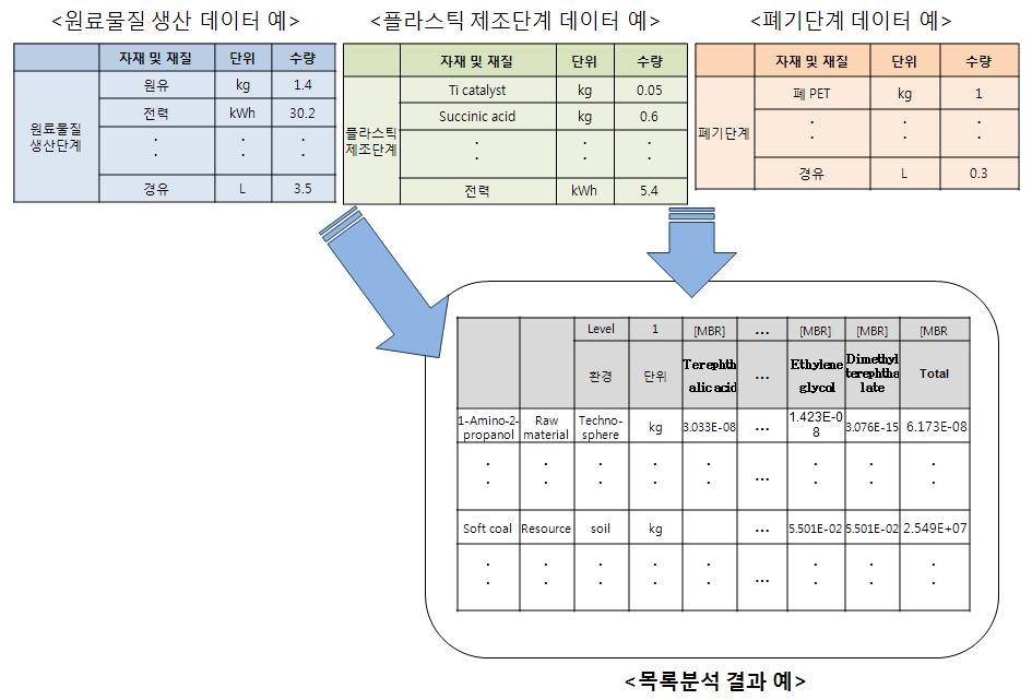 목록분석 모식도